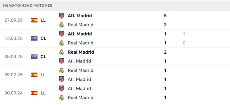 Atletico và Real Madrid khả năng cao sẽ khó phân định thắng thua 