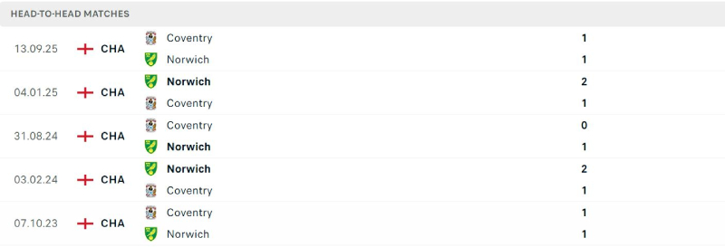 Coventry hoàn toàn có thể giành chiến thắng trên sân khách
