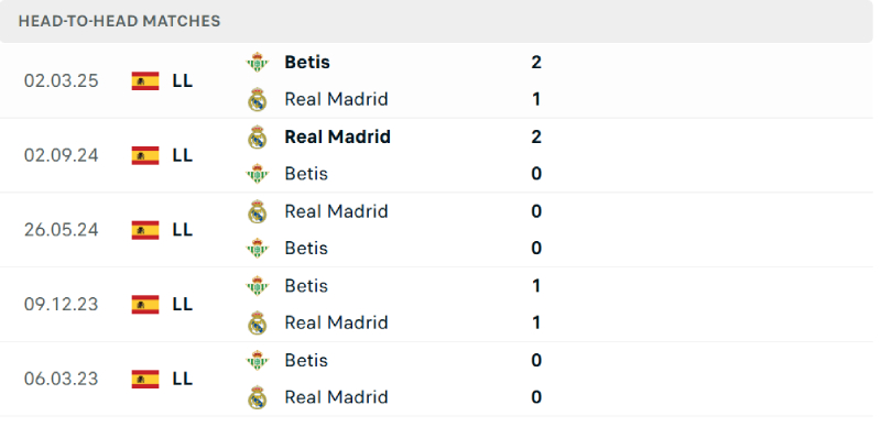 Real Madrid có lịch sử đối đầu khá ngang bằng Real Betis