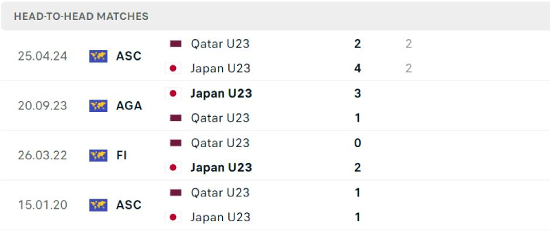 U23 Nhật Bản hoàn toàn vượt trội ở lịch sử đối đầu