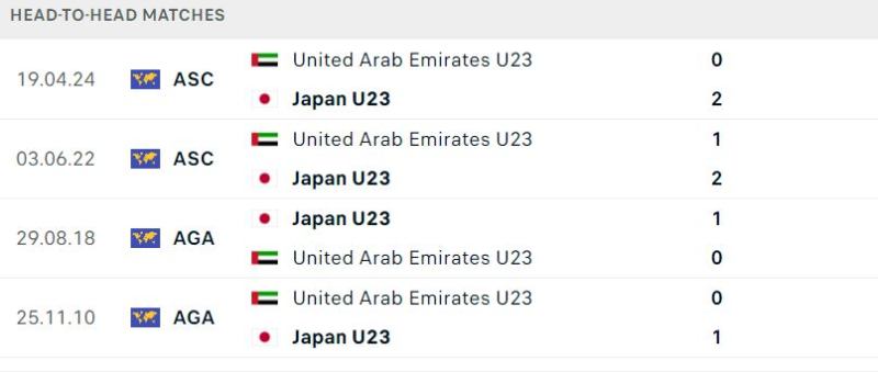 Nhật Bản hoàn toàn chiếm ưu thế về đối đầu