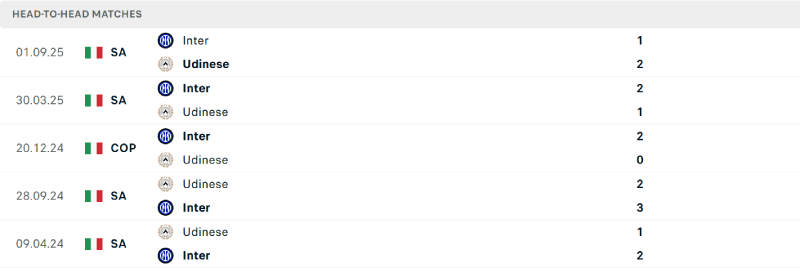 Inter Milan hoàn toàn áp đảo ở lịch sử đối đầu