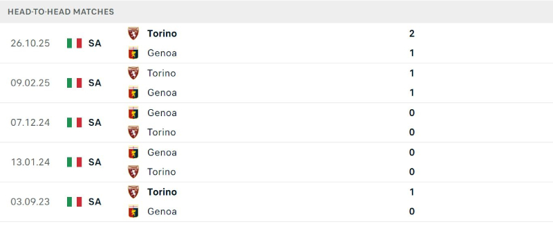 Torino có lịch sử đối đầu khá tốt so với Genoa 