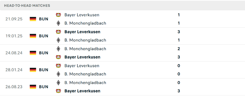 Đội khách hoàn toàn áp đảo ở lịch sử đối đầu
