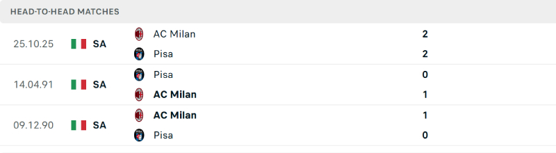 Không gặp nhau nhiều nhưng AC Milan vẫn thể hiện tốt sức mạnh