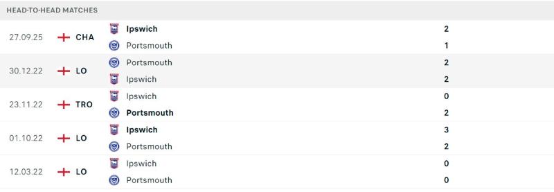 Ipswich dù có lịch sử đối đầu tốt nhưng lại thường khó khăn khi phải làm khách